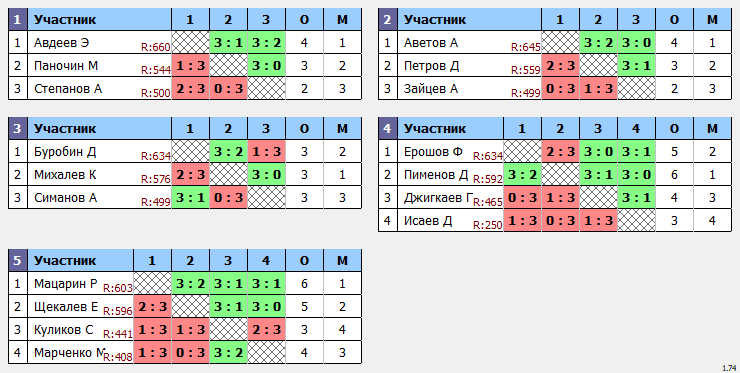 результаты турнира Отбор Макс-700 в ТТL-Савеловская 